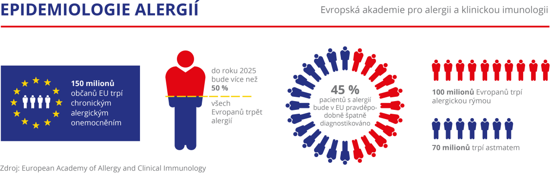 Epidemiologie alergií